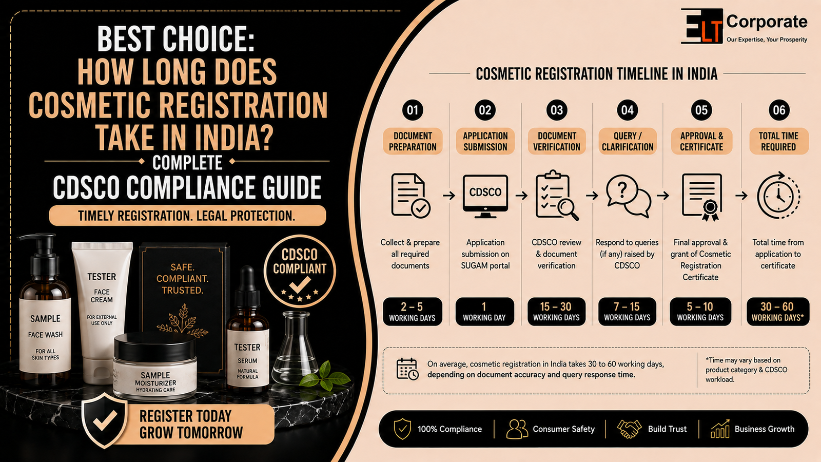 cosmetic registration time in india