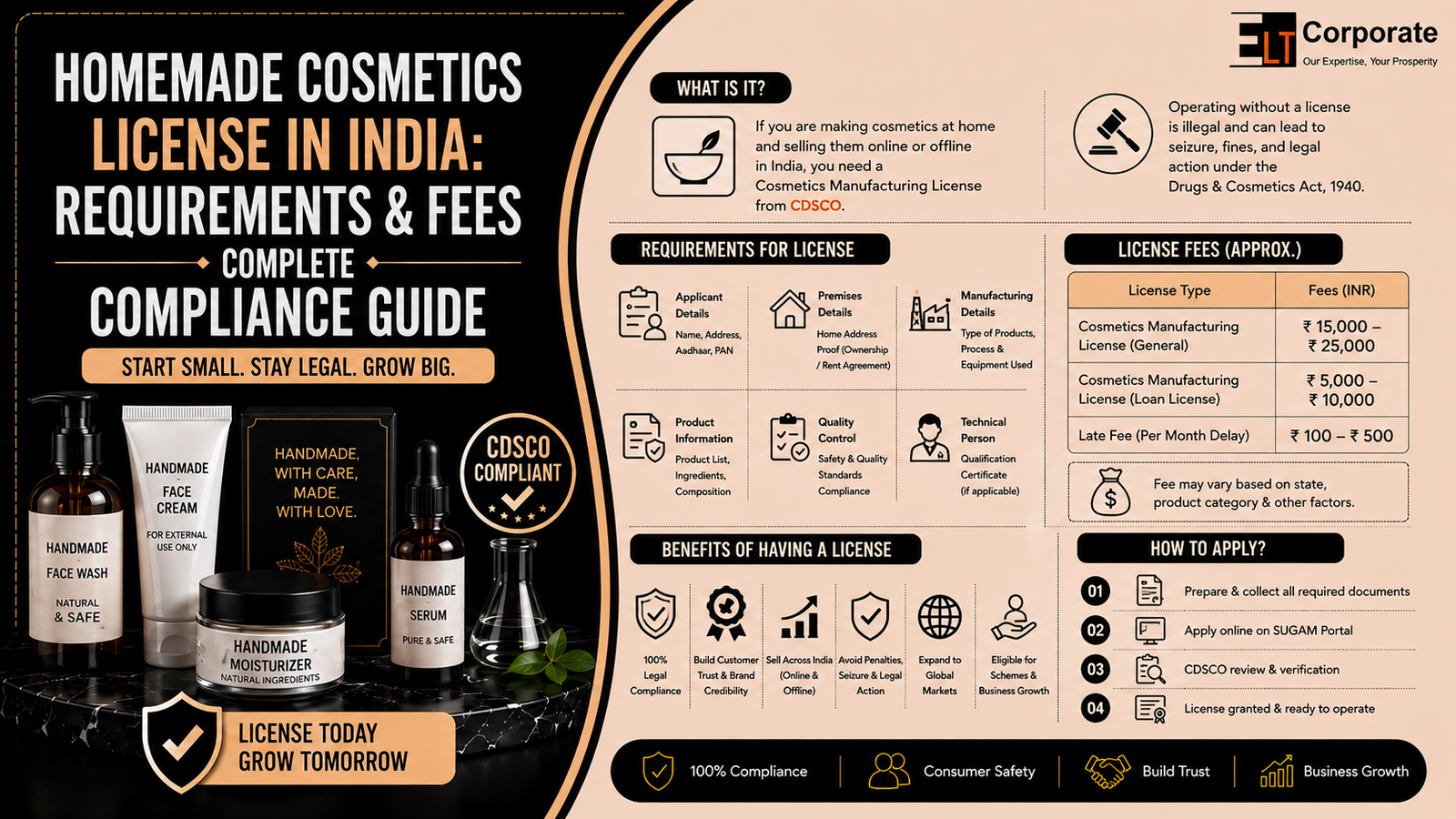 Homemade Cosmetics License in India