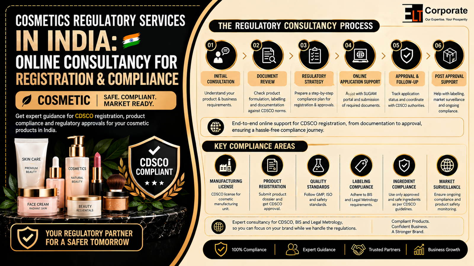 Cosmetics Regulatory Services in India: Online Consultancy for Registration & Compliance