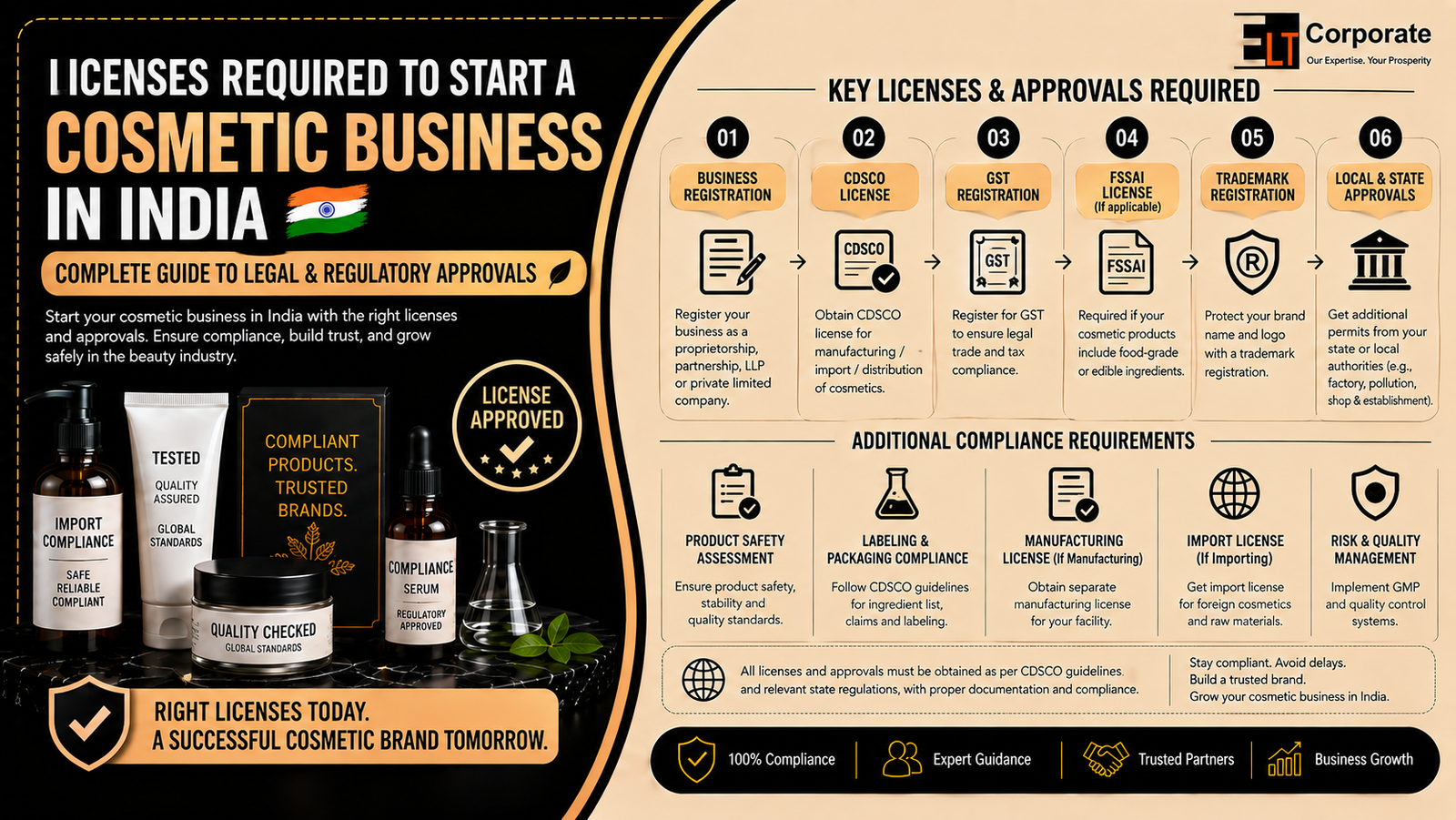 Licenses Required to Start a Cosmetic Business in India