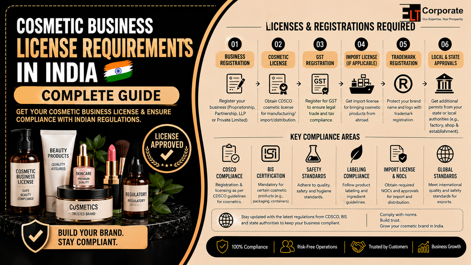 Cosmetic Business License Requirements in India