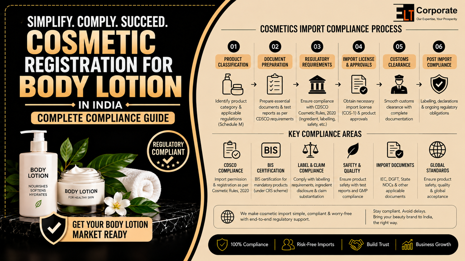 Cosmetic Registration for Body Lotion in India