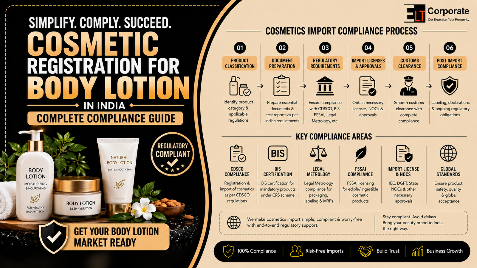 Cosmetic Registration for Body Lotion in India
