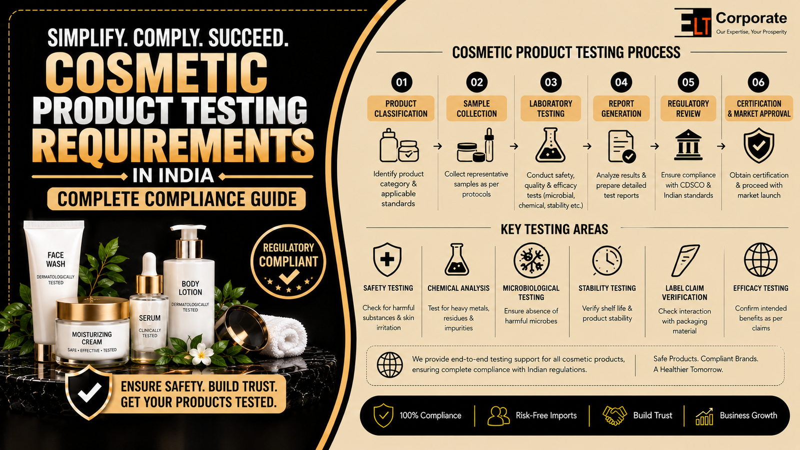 Cosmetic Product Testing Requirements in India