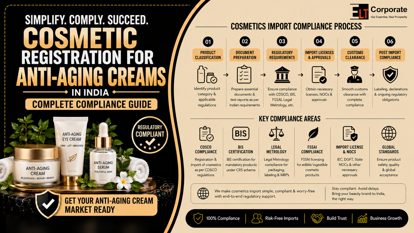 Cosmetic Registration for Anti-Aging Creams in India